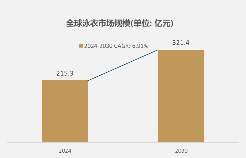 市场规模达到2153亿元2030年将达到3214亿元球友会体育网站细分市场深度分析：2024年全球泳衣(图2)